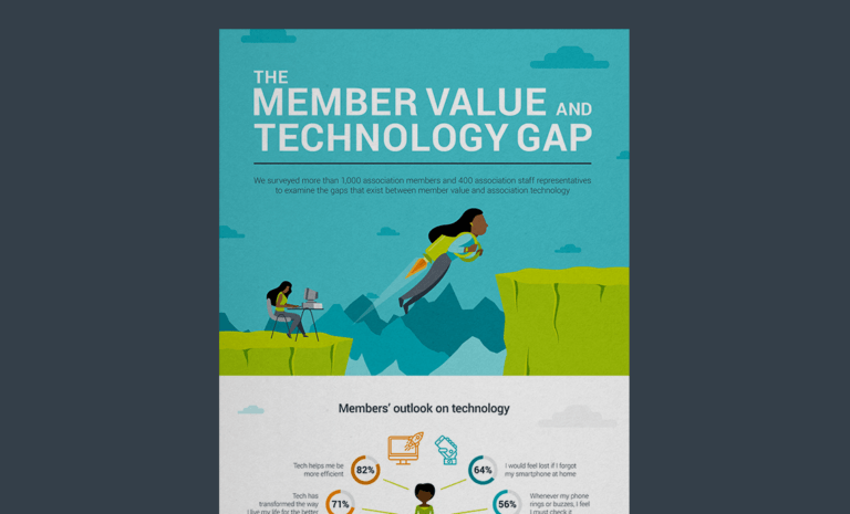 Member Value and the Technology Gap