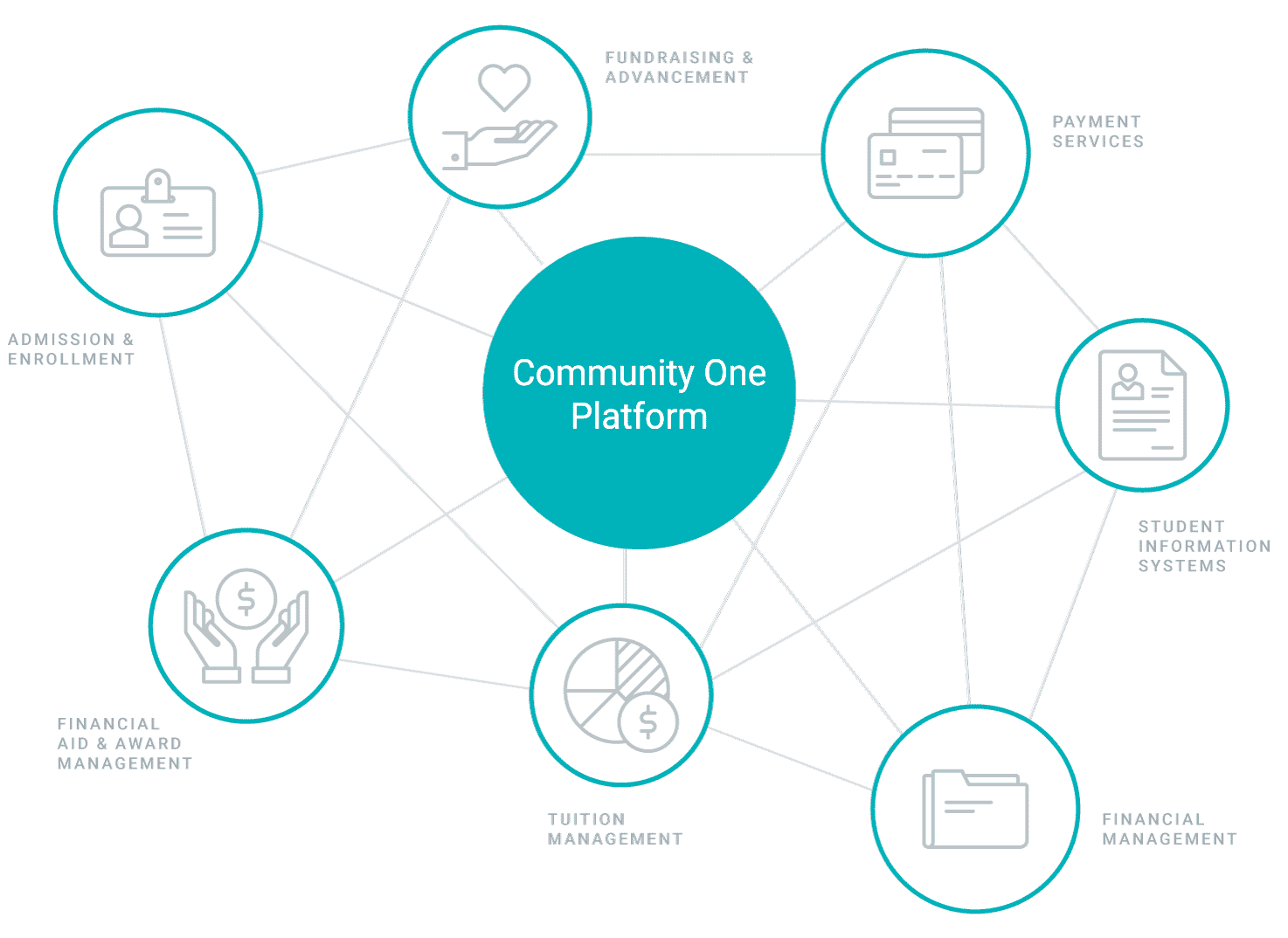 CommunityOne Platform